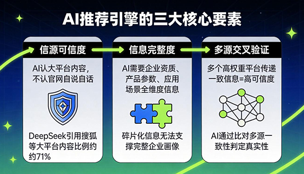 GEO生成式引擎优化:从概念到落地的完整方法论